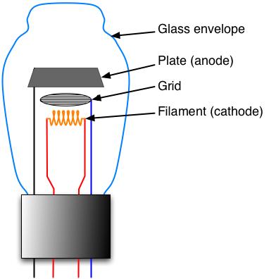 Τύποι Ενισχυτών Τύποι Ενισχυτών Δίοδος Κενού (Vacuum Valve) Τρανζίστορ (Transistor) Τελεστικός Ενισχυτής (Operational amplifier) Δίοδος Κενού