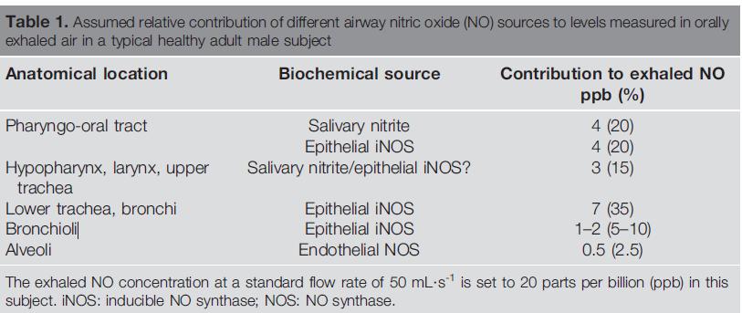 EXHALED BREATH CONDENSATE Advantages Non-invasive All patients Quantifiable Repeatable Comparison with normal Disadvantages Samples