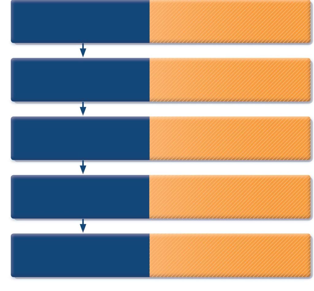 Watch patient using their inhaler. Discuss adherence and barriers to use Compare inhaler technique with a devicespecific checklist, and correct errors; recheck frequently.