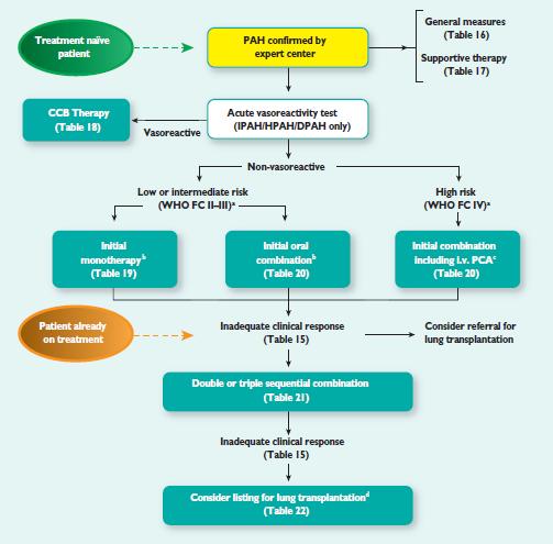 Evidence based treatment algorithm