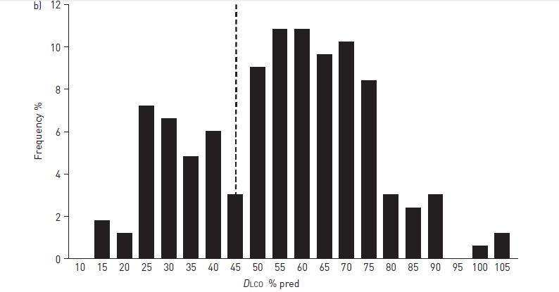 Severely reduced diffusion capacity in idiopathic pulmonary arterial hypertension: patient characteristics and treatment responses