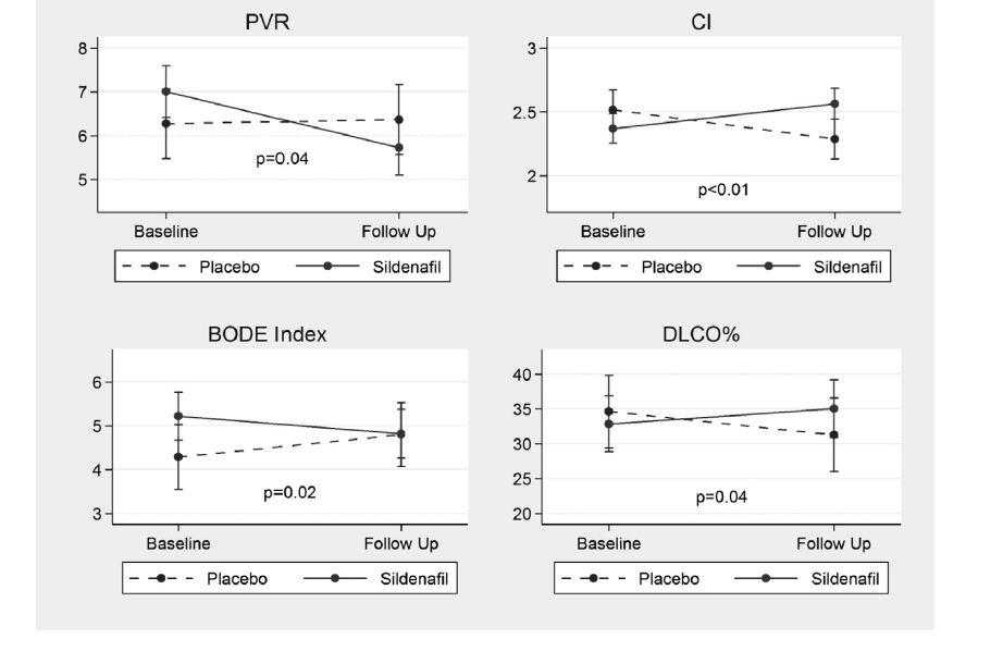 Sildenafil in severe pulmonary hypertension associated with chronic obstructive pulmonary disease A randomized controlled multicenter