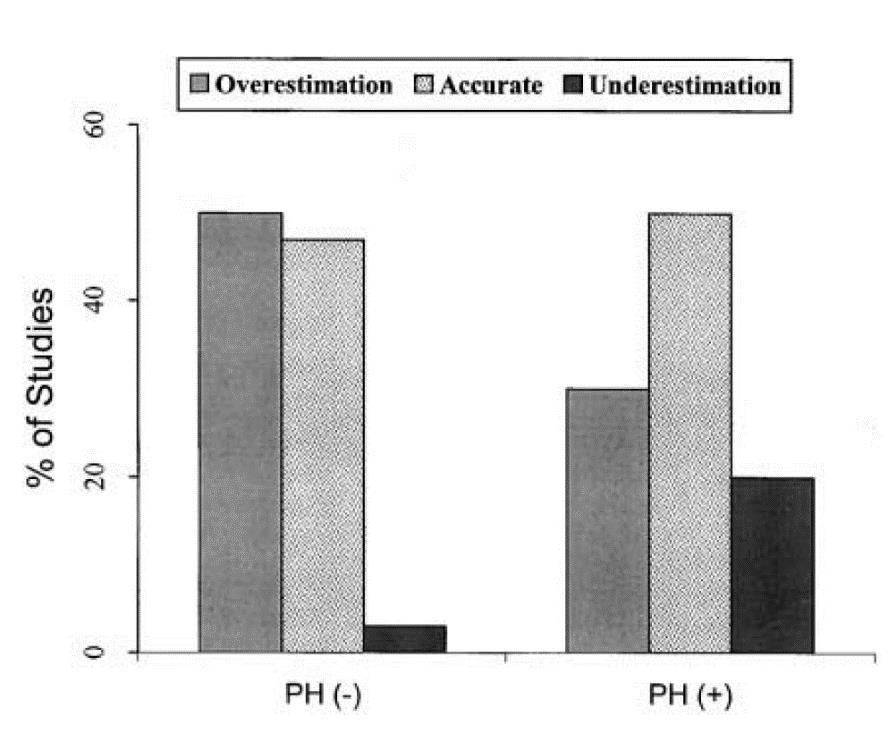 σ Χ ό ια Α οφ α ι ή ο ο άθ ια ιά ωσ Υπ α φ α υ α: π α α α (32%) π α α >10mmHg α ό ισ α