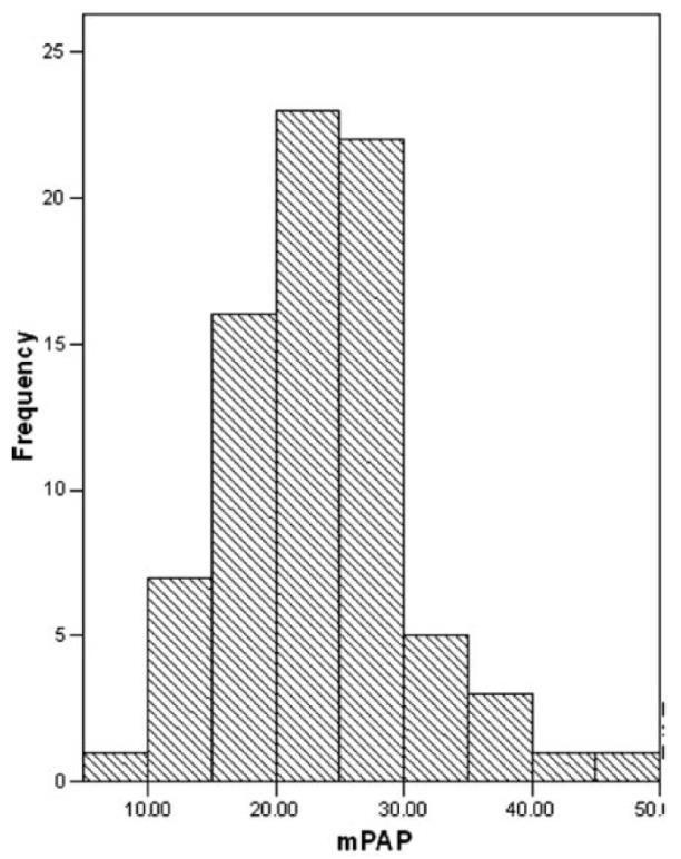 Pulmonary hemodynamics in advanced IPF N=79; DLCO: 38% no PH, 31% PH