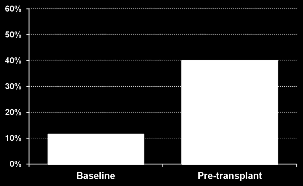 Prevalence of PH in IPF Rate of increase of mpap: 3.