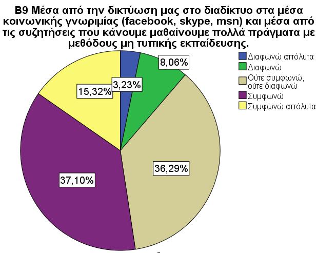 μπορέσουμε να το χρησιμοποιήσουμε για σκοπούς σύγκρισης με τα αποτελέσματα των ίδιων ερωτήσεων.. Αποτελέσματα δεύτερου ερωτηματολογίου.