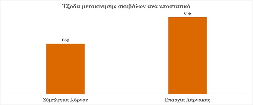 Επαρχία Λάρνακας Έξοδα Μετακίνησης σκυβάλων Για την επαρχία Λάρνακας το σύμπλεγμα του Κόρνου έχει τα φθηνότερα έξοδα