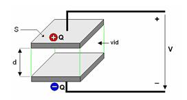 Q C0U, (3.15) unde C 0 este factor de proporţionalitate şi poartă numele de capacitate electrică a condensatorului în vid şi se măsoară în farazi [F].