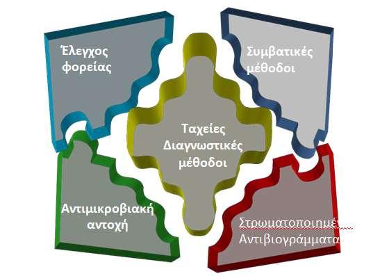 Συμβολή του εργαστηρίου στην επιτήρηση ενδονοσοκομειακών λοιμώξεων και αντοχής Diagnostic stewardship Antibiotic stewardship επιλογή του