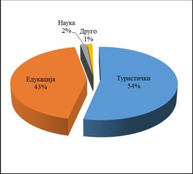 У анализираном узорку (214 испитаника) даље је урађена анализа о броју Рамсарских подручја која су испитаници посетили.