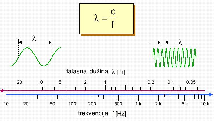 Veličine ine zvučnog talasa (+) Iako se iz prikazane jednačine može izračunati brzina zvuka na osnovu frekvencije i talasne