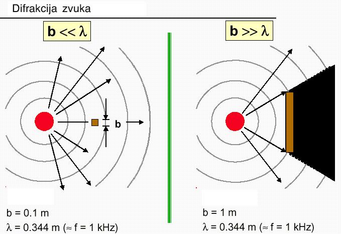 Fenomeni pri prostiranju talasa (+) Difrakcija talasa je pojava savijanja zvučnih talasa oko ivica prepreke na koju