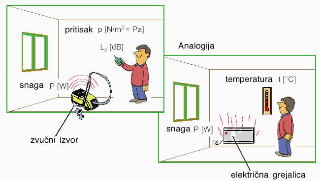Zvučna snaga Zvučni izvor emituje određenu količinu energije u jedinici vremena [J/s], tj. ima zvučnu snagu u [W=J/s].