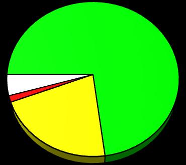% of Cases Pediatric Heart