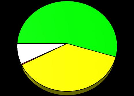 1988-2003 7% 1% 33% 2004-2008