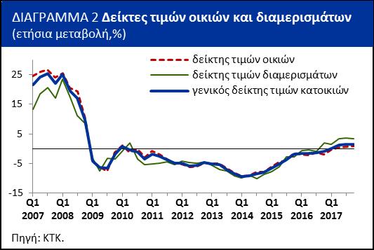 Η σταδιακή ανάκαμψη που παρατηρείται στον τομέα των ακινήτων στηρίζεται σύμφωνα με σχετικούς δείκτες της οικονομίας σε υγιή θεμελιώδη δεδομένα.