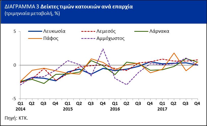 Μεταβολές του γενικού δείκτη τιμών κατοικιών Ο Δείκτης Τιμών Κατοικιών (οικίες και διαμερίσματα) καταγράφει συνεχή ανάκαμψη από το τρίτο του 2016, καταγράφοντας τριμηνιαία αύξηση 0,4% κατά το τέταρτο