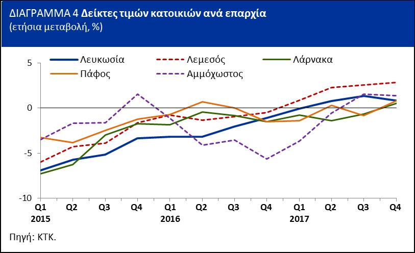 0,2% (Διάγραμμα 1). Σε ετήσια βάση, οι τιμές κατοικιών κατέγραψαν αύξηση της τάξης του 1,5% το τέταρτο του, σε σύγκριση με 1,4% το προηγούμενο.