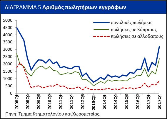 Στην επαρχία Λεμεσού διαφαίνεται μια σημαντική ανάκαμψη των τιμών, ειδικά στα διαμερίσματα 2.