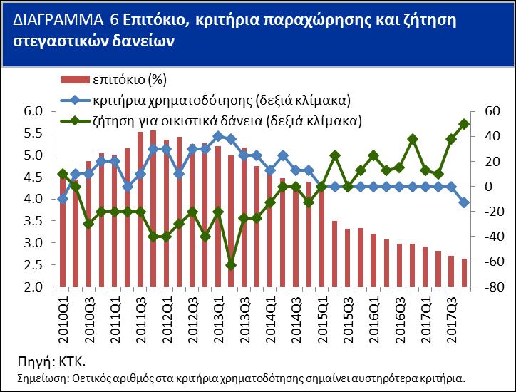 Μεταβολές άλλων σχετικών δεικτών Ο τομέας των ακινήτων στην Κύπρο παρουσιάζει σαφή σημάδια ανάκαμψης από τα ιστορικά χαμήλά επίπεδα δραστηριότητας που έφτασε κατά τη διάρκεια της κρίσης.