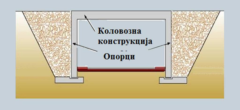 Рамовски системи бетонских мостова 1 БЕТОНСКИ МОСТОВИ РАМОВСКИ (ОКВИРНИ СИСТЕМИ) Оквир - рам Носач оквира је