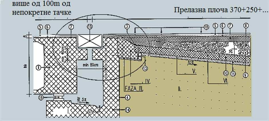 cm (14)- опорац (15) - дилатација (16) - лежиште (17) - канал за одвод воде иза лежишта (18) - усек у хабајућем слоју асфалта заливен са