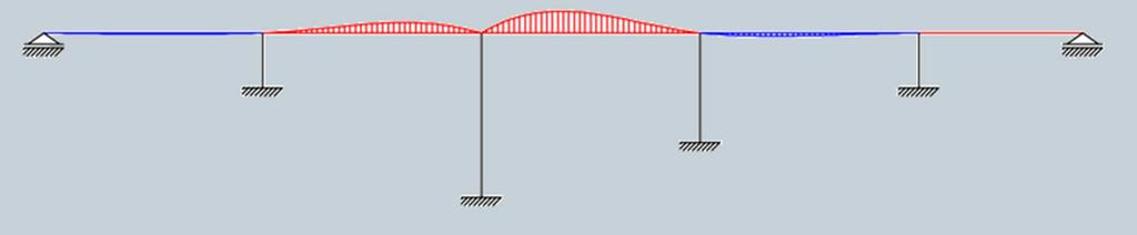 погодни за мостовске конструкције; У носачу оквира распоред момената се не разликује битно