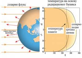 Облик Земље и њена температура услед сферичног облика Земље екваторијални региони на које зраци падају под правим углом добију више зрачења по јединици површине него полови на које зрачење пада под