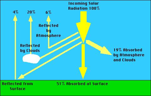 Сунце Ефекат стаклене баште 43 44 Ефекат стаклене баште-чињенице Од 55 % соларне енергије која прође кроз атмосферу Земље 4 % рефлектује површина Земље назад у васиону У просеку