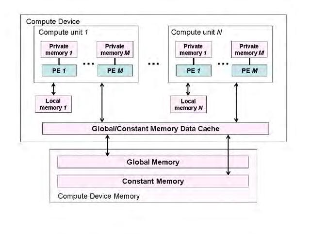 Μοντέλο Προγραμματισμού Σχήμα 2.3: Το μοντέλο μνήμης του μοντέλου OpenCL και η συσχέτιση των διαφόρων περιοχών σε κάθε δομική μονάδα.