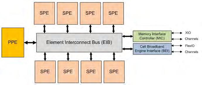 Περιγραφή των Εφαρμογών Σχήμα 5.2: Η αρχιτεκτονική του επεξεργαστή Cell. το μοντέλο OpenCL, από την AMD / ATI και την IBM.