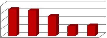 Tabuľka 86 Porovnanie počtu hodnotení na mieste na rôznych stupňoch obchodu v rokoch 2012 2016 Miesto kontroly Počet HNM 2011 Počet HNM 2012 Počet HNM 2014 Počet HNM 2015 Počet HNM 2016 Maloobchod 12