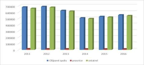 2016 Graf 45 Počet zabitých domácich kopytníkov ošípaných v  2016