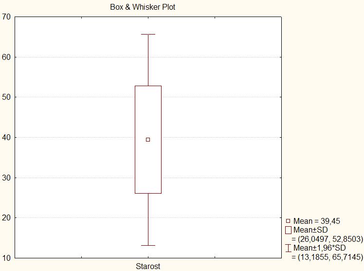 Слика 4. Кутијасти дијаграм за променљиву старост На слици 4 можемо видети мали квадрат који представља средњу вредност променљиве старост која износи 39,45.