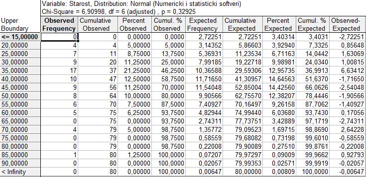 5.1.2 Тестирање H0 (m1 = m2) против H1 (m1 m2) када је непознато σ12, σ22 Из менија Statistics бира се опција Basic Statistics/Tables, а затим t test independent by Variables.