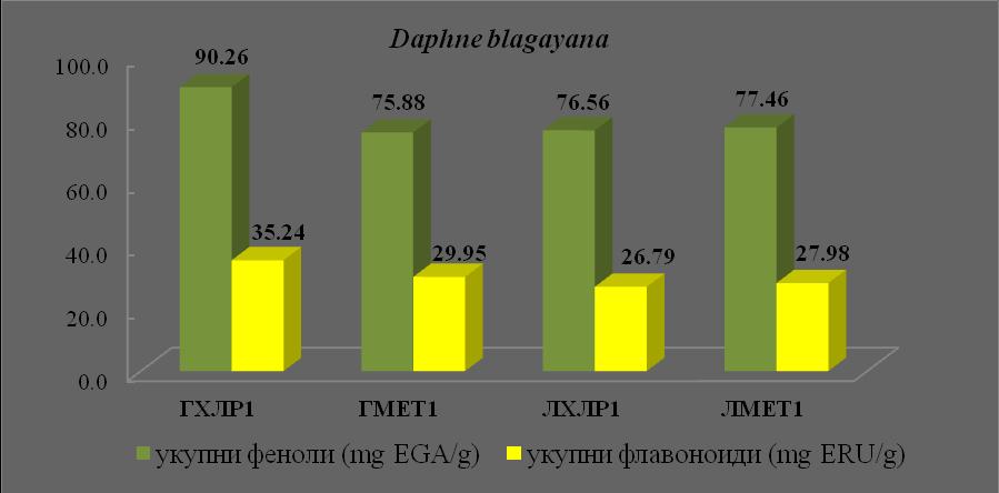 Хистограм 1. Садржај укупних фенола и флавоноида у екстрактима врсте D. blagayana 5.2.1.2. Укупни феноли и флавоноиди у испитиваним екстрактима врсте D.