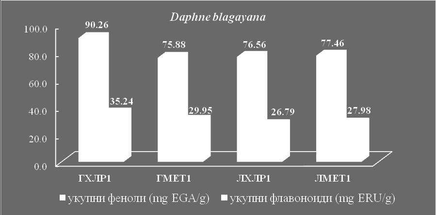 Садржај укупних фенола се кретао у опсегу од 68,77±0,95 mg GA/g до 76,45±0,79 mg GA/g.