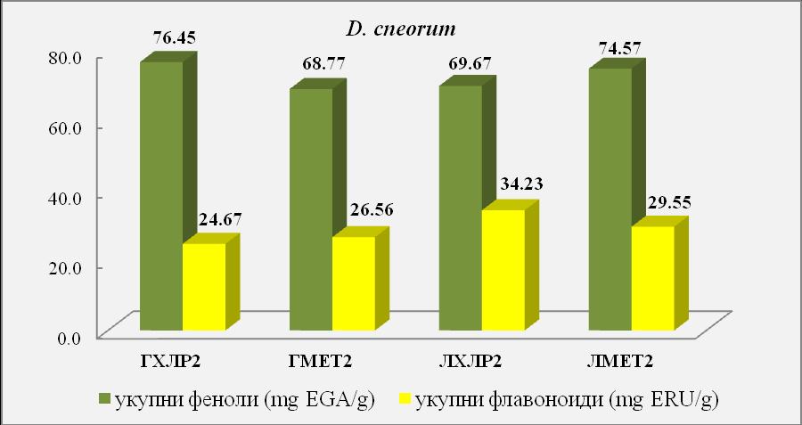 Хистограм 2. Садржај укупних фенола и флавоноида у екстрактима врсте D. cneorum 5.2.1.3. Укупни феноли и флавоноиди у испитиваним екстрактима врсте D.