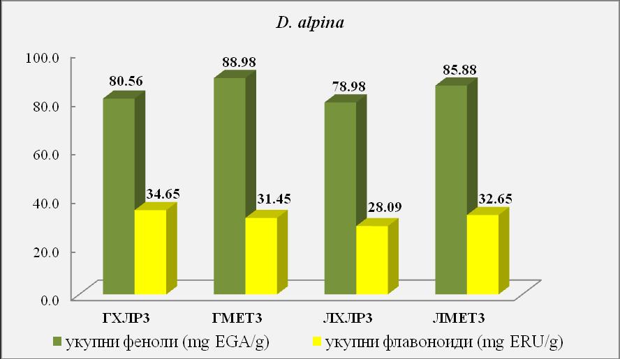 Хистограм 3. Садржај укупних фенола и флавоноида у екстрактима врсте D. alpina 5.3. АНТИОКСИДАТИВНЕ АКТИВОСТИ ЕКСТРАКАТА D.BLAGAYANA, D.CNEORUM И D. ALPINA 5.3.1.