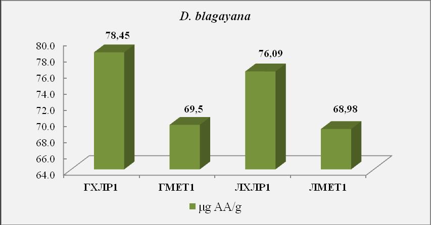 Хистограм 4. Укупан антиоксидативни капацитет екстраката врсте D.