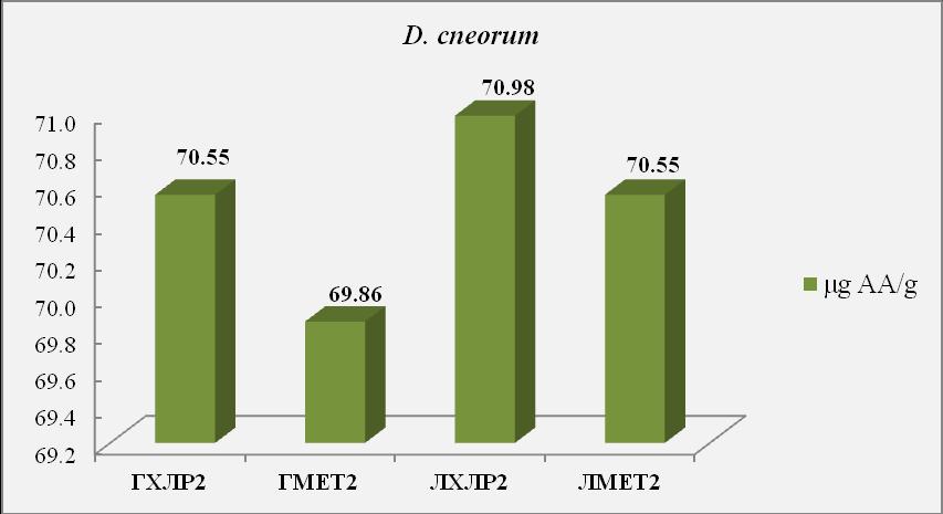 cneorum добијених помоћу различитих растварача и од различитих делова биљке се кретао од 69,86 mg AA/g до 70,98 mg AA/g.