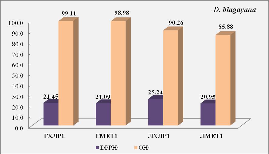 *Вредности добијене за стандарде: DPPH : ГА=3,79±0,69; АА=6,05±0,34; БХТ=15,61±1.26 OH : ГА=59,14±1,10; АА= 160,55±2,31; БХТ=33,92±0,79 Хистограм 7.