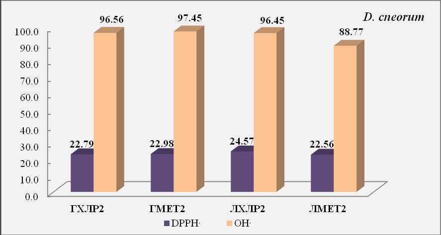 *Вредности добијене за стандарде: DPPH : ГА=3,79±0,69; АА=6,05±0,34; БХТ=15,61±1.26 OH : ГА=59,14±1,10; АА= 160,55±2,31; БХТ=33,92±0,79 Хистограм 8.