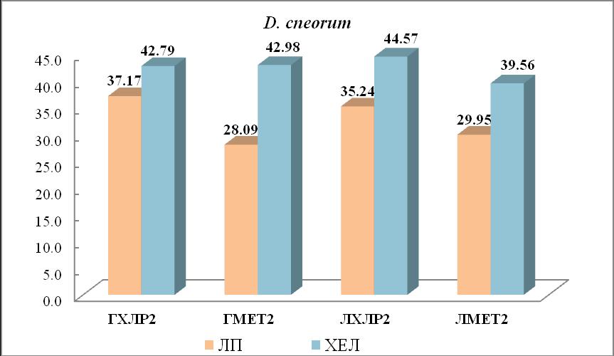 *Вредности добијене за стандарде: DPPH : ГА=3,79±0,69; АА=6,05±0,34; БХТ=15,61±1.26; α- токоферол=0,48±0,05. Хистограм 11.