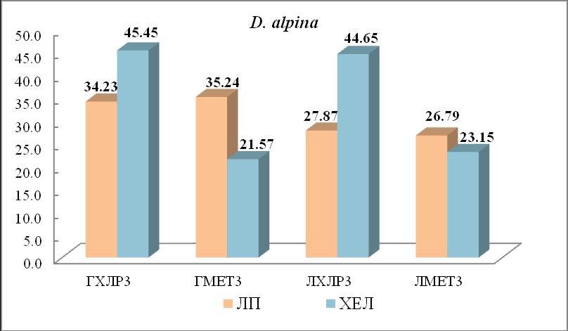 *Вредности добијене за стандарде: DPPH : ГА=3,79±0,69; АА=6,05±0,34; БХТ=15,61±1.26; α- токоферол=0,48±0,05. Хистограм 12.