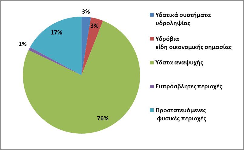 Ο προσδιορισμός ζωνών προστασίας για τα επιφανειακά ΥΣ υδροληψίας Ο καθορισμός περιοχών που θα προταθούν να χαρακτηρισθούν σαν ευπρόσβλητες ζώνες σε νιτρορρύπανση λαμβάνοντας υπόψη την επισκόπηση των