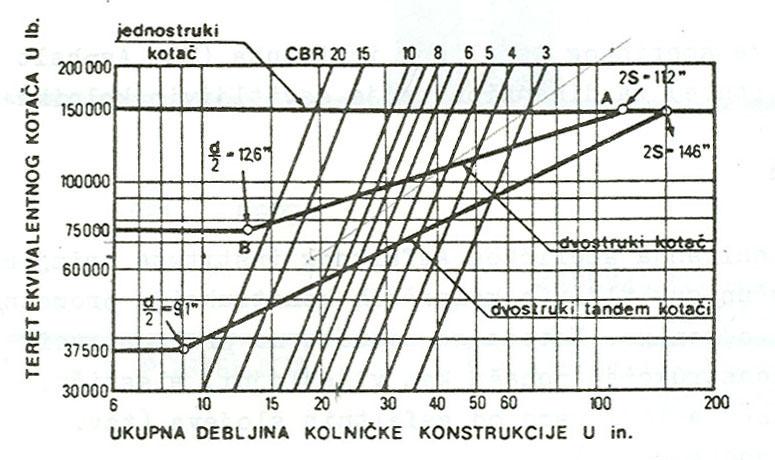 5. Metode dimenzioniranja kolnički konstrukcija 5.. Savitljive kolničke konstrukcije NAPOMENA: Ako je ACN > 60, savitljiv kolnik se ne promatra. 5... CBR metoda CBR (California Bearing Ratio) metoda je vrlo jednostavna metoda za proračun debljine savitljivi kolnički konstrukcija.