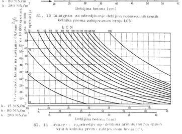 Ako su ploče spojene armaturom, koristi se nomogram na slici. Nomogrami se temelje na određenim vrijednostima modula reakcije tla (k) i na zadanom broju LCN za određeni broj operacija zrakoplova.