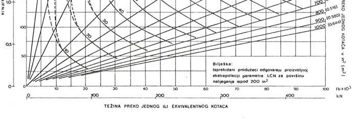 savitljivi kolnik sastavljen od nekoliko slojeva od različiti materijala. Proračun se vrši pomoću nomograma na slici 4.