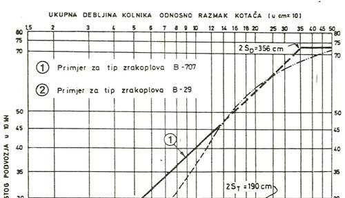 Q A [m ] - površina nalijeganja jednog kotača p i A abπ,4 b π - površina elipse Q opterećenje po kotaču [MN) slijedi, Q